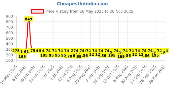 myntra.com The Earth Store Grey 2 Pcs Printed Microwave Safe Glossy Finish Ceramic Mugs 280 ml Each the earth store Price History Graph from 16 May 2025 to 25 Nov 2025