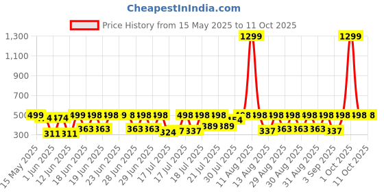 myntra.com The Earth Store Grey 6 Pcs Printed Microwave Safe Glossy Matte Ceramic Mugs 200 ml Each the earth store Price History Graph from 15 May 2025 to 10 Oct 2025