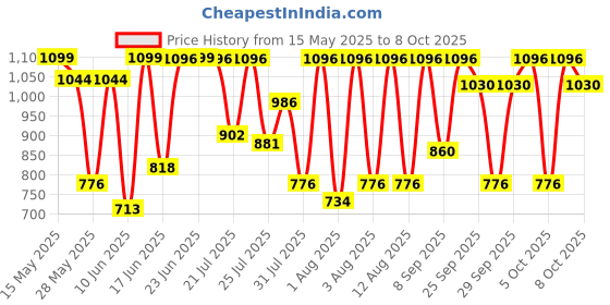 myntra.com The Earth Store White 6 Pcs Microwave Safe Glossy Finish Ceramic Mugs 360 ml Each the earth store Price History Graph from 15 May 2025 to 8 Oct 2025