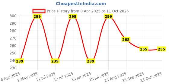 myntra.com The Earth Trading Charcoal Bamboo Toothbrush the earth trading Price History Graph from 8 Apr 2025 to 10 Oct 2025