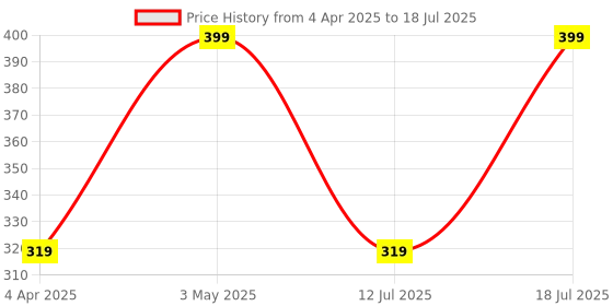 myntra.com The Earth Trading Set Of 2 Natsbyte Pure Kacchi Neem Wood Comb the earth trading Price History Graph from 4 Apr 2025 to 12 Jul 2025