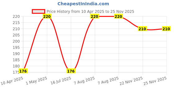 myntra.com The Earth Trading Unisex Pure Kacchi Neem Detangle Rat-Tail Wooden Comb - TET0000015 Brown the earth trading Price History Graph from 10 Apr 2025 to 25 Nov 2025