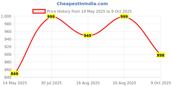 myntra.com the ethereal store The Ethereal Women's Store Gold Plated Finger Ring the ethereal store Price History Graph from 14 May 2025 to 9 Oct 2025