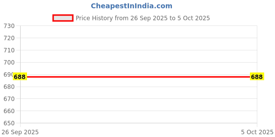 myntra.com THE FAB FACTORY Abstract Printed Empire Pure Cotton Kurta with Trousers & With Dupatta the fab factory Price History Graph from 26 Sep 2025 to 4 Oct 2025