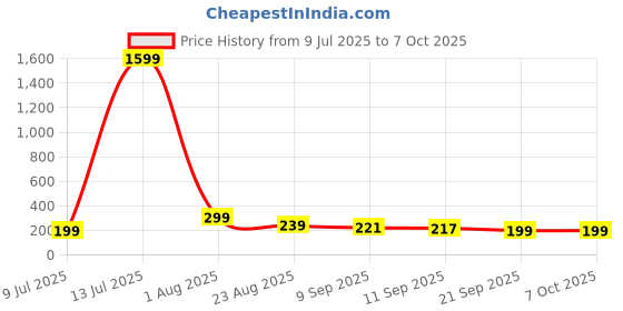 myntra.com THE FAB FACTORY Checked Printed Crepe Top the fab factory Price History Graph from 9 Jul 2025 to 7 Oct 2025