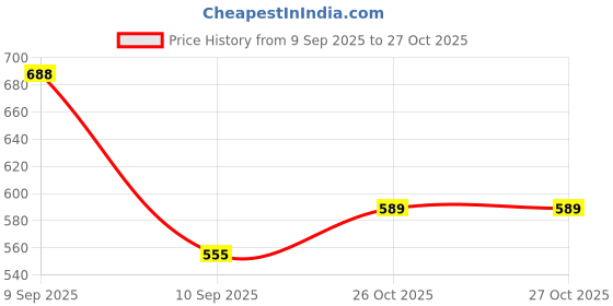 myntra.com THE FAB FACTORY Checked Round Neck Straight Kurta With Trousers & Dupatta the fab factory Price History Graph from 9 Sep 2025 to 27 Oct 2025