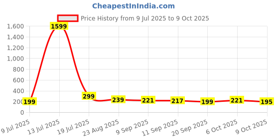 myntra.com THE FAB FACTORY Ethnic Motifs Printed Crepe Regular Top the fab factory Price History Graph from 9 Jul 2025 to 9 Oct 2025
