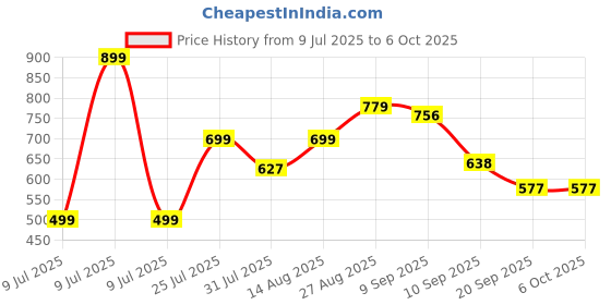 myntra.com THE FAB FACTORY Ethnic Motifs Printed Kurta & Trouser With Dupatta the fab factory Price History Graph from 9 Jul 2025 to 5 Oct 2025