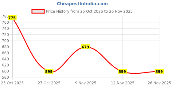 myntra.com THE FAB FACTORY Ethnic Motifs Printed V-Neck Straight Kurta With Trousers & Dupatta the fab factory Price History Graph from 25 Oct 2025 to 25 Nov 2025