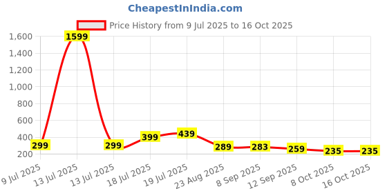 myntra.com THE FAB FACTORY Floral Print Mandarin Collar Regular Top the fab factory Price History Graph from 9 Jul 2025 to 15 Oct 2025