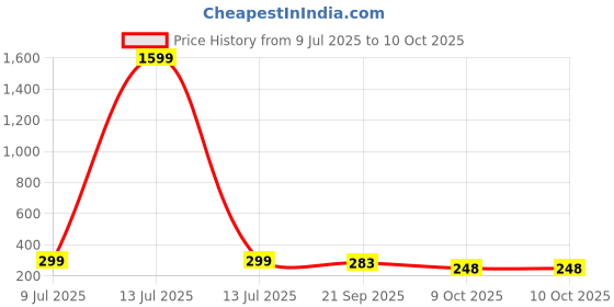 myntra.com THE FAB FACTORY Floral Print Regular Top the fab factory Price History Graph from 9 Jul 2025 to 9 Oct 2025