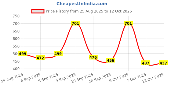 myntra.com THE FAB FACTORY Floral Print Top the fab factory Price History Graph from 25 Aug 2025 to 11 Oct 2025