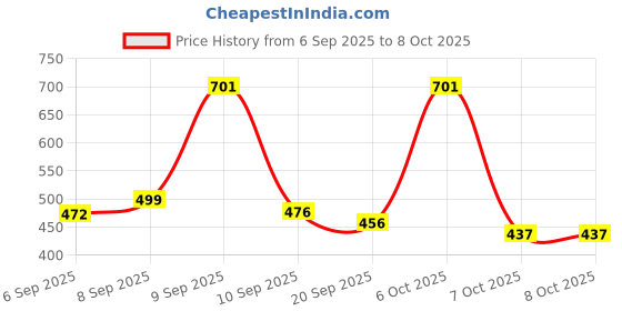 myntra.com THE FAB FACTORY Floral Print Top the fab factory Price History Graph from 6 Sep 2025 to 8 Oct 2025