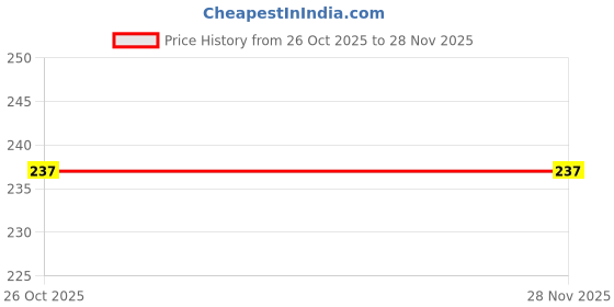 myntra.com THE FAB FACTORY Floral Print Top the fab factory Price History Graph from 26 Oct 2025 to 27 Nov 2025