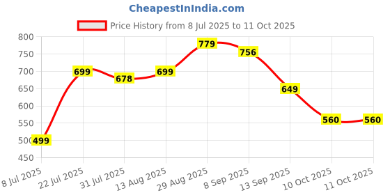 myntra.com THE FAB FACTORY Floral Printed Anarkali Kurta With Trouser & Dupatta the fab factory Price History Graph from 8 Jul 2025 to 10 Oct 2025