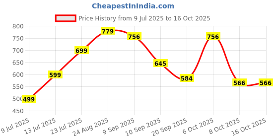 myntra.com THE FAB FACTORY Floral Printed Band Collar Straight Kurta With Trousers & Dupatta the fab factory Price History Graph from 9 Jul 2025 to 15 Oct 2025