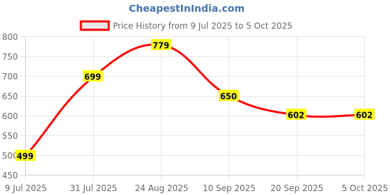 myntra.com THE FAB FACTORY Floral Printed Keyhole Neck Straight Kurta With Palazzos And Dupatta the fab factory Price History Graph from 9 Jul 2025 to 5 Oct 2025