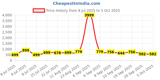 myntra.com THE FAB FACTORY Floral Printed Kurta With Trouser & Dupatta the fab factory Price History Graph from 8 Jul 2025 to 4 Oct 2025