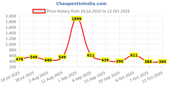 myntra.com THE FAB FACTORY Floral Printed Kurti the fab factory Price History Graph from 24 Jul 2025 to 11 Oct 2025