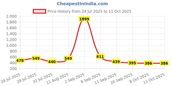 myntra.com THE FAB FACTORY Floral Printed Kurti the fab factory Price History Graph from 24 Jul 2025 to 8 Oct 2025