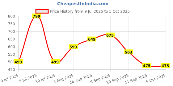 myntra.com THE FAB FACTORY Floral Printed Mandarin Collar A-Line Kurta With Palazzos the fab factory Price History Graph from 9 Jul 2025 to 4 Oct 2025