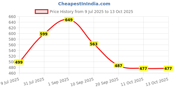 myntra.com THE FAB FACTORY Floral Printed Mandarin Collar A-Line Kurta With Trousers the fab factory Price History Graph from 9 Jul 2025 to 13 Oct 2025