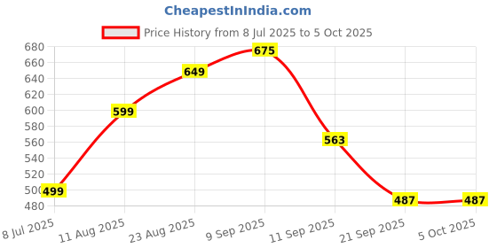 myntra.com THE FAB FACTORY Floral Printed Mandarin Collar A-Line Kurta With Trousers the fab factory Price History Graph from 8 Jul 2025 to 4 Oct 2025