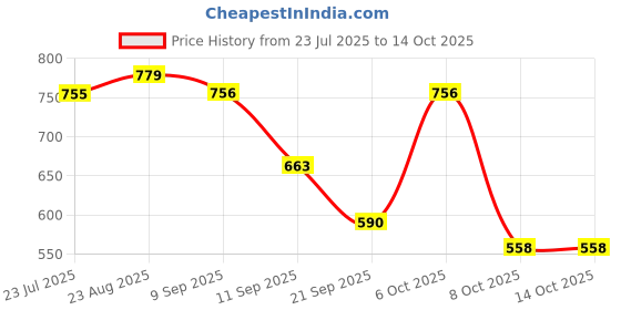 myntra.com THE FAB FACTORY Floral Printed Mandarin Collar Straight Kurta With Palazzo And Dupatta the fab factory Price History Graph from 23 Jul 2025 to 14 Oct 2025