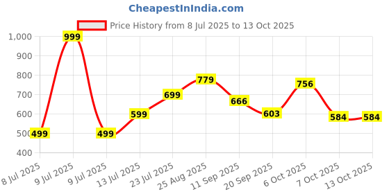myntra.com THE FAB FACTORY Floral Printed Mandarin Collar Straight Kurta With Trousers & Dupatta the fab factory Price History Graph from 8 Jul 2025 to 13 Oct 2025
