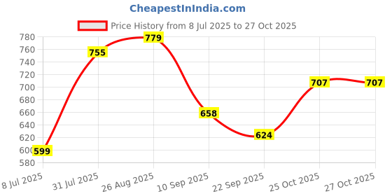 myntra.com THE FAB FACTORY Floral Printed Mandarin Collar Straight Kurta With Trousers & Dupatta the fab factory Price History Graph from 8 Jul 2025 to 26 Oct 2025