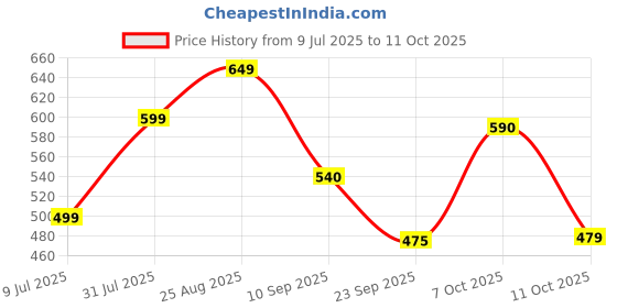 myntra.com THE FAB FACTORY Floral Printed Mandarin Collar Tunic With Salwar the fab factory Price History Graph from 9 Jul 2025 to 11 Oct 2025