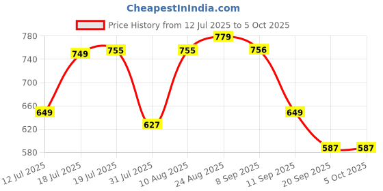 myntra.com THE FAB FACTORY Floral Printed Notch Neck Mirror Work Straight Kurta Trousers & Dupatta the fab factory Price History Graph from 12 Jul 2025 to 5 Oct 2025