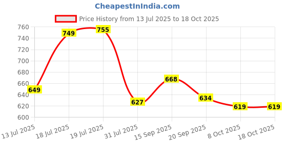 myntra.com THE FAB FACTORY Floral Printed Notch Neck Mirror Work Straight Kurta Trousers & Dupatta the fab factory Price History Graph from 13 Jul 2025 to 18 Oct 2025