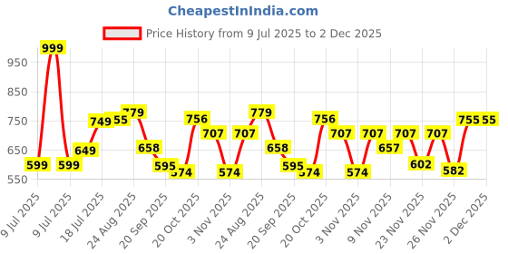 myntra.com THE FAB FACTORY Floral Printed Notch Neck Straight Kurta With Trousers & Dupatta the fab factory Price History Graph from 9 Jul 2025 to 2 Dec 2025
