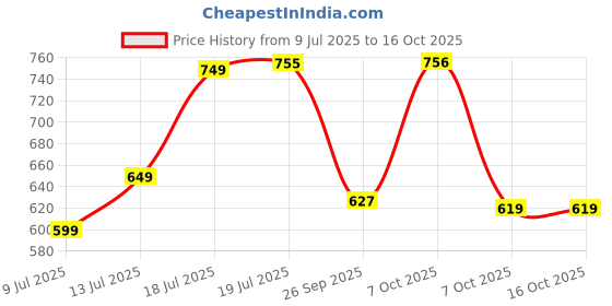 myntra.com THE FAB FACTORY Floral Printed Notch-Neck Straight Kurta With Trousers And Dupatta the fab factory Price History Graph from 9 Jul 2025 to 15 Oct 2025