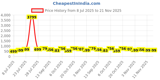 myntra.com THE FAB FACTORY Floral Printed Notch Neck Straight Kurta With Trousers & Dupatta the fab factory Price History Graph from 8 Jul 2025 to 20 Nov 2025