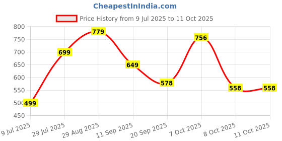 myntra.com THE FAB FACTORY Floral Printed Notch Neck Straight Kurta With Trousers & Dupatta the fab factory Price History Graph from 9 Jul 2025 to 11 Oct 2025