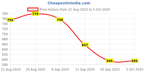 myntra.com THE FAB FACTORY Floral Printed Notch-Neck Straight Kurta With Trousers And Dupatta the fab factory Price History Graph from 21 Aug 2025 to 5 Oct 2025