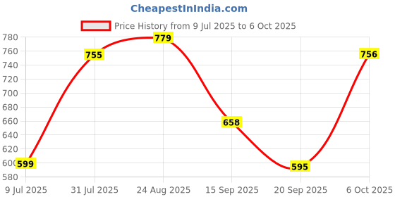 myntra.com THE FAB FACTORY Floral Printed Pleated V-Neck A-Line Kurta With Trousers & Dupatta the fab factory Price History Graph from 9 Jul 2025 to 6 Oct 2025