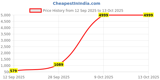 myntra.com THE FAB FACTORY Floral Printed Ready to Wear Pure Georgette Saree the fab factory Price History Graph from 12 Sep 2025 to 13 Oct 2025