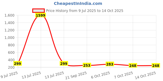 myntra.com THE FAB FACTORY Floral Printed Regular Top the fab factory Price History Graph from 9 Jul 2025 to 13 Oct 2025