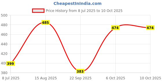 myntra.com THE FAB FACTORY Floral Printed Round Neck A-line Kurta with Trousers the fab factory Price History Graph from 8 Jul 2025 to 10 Oct 2025