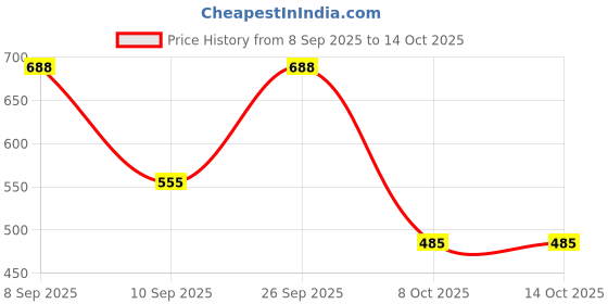 myntra.com THE FAB FACTORY Floral Printed Round Neck Straight Kurta With Palazzos & Dupatta the fab factory Price History Graph from 8 Sep 2025 to 14 Oct 2025
