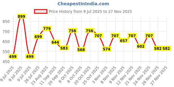 myntra.com THE FAB FACTORY Floral Printed Sweetheart Neck Straight Kurta With Trousers & Dupatta the fab factory Price History Graph from 9 Jul 2025 to 24 Nov 2025