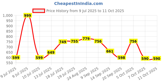 myntra.com THE FAB FACTORY Floral Printed V Neck A Line Kurta With Trousers & Dupatta the fab factory Price History Graph from 9 Jul 2025 to 10 Oct 2025