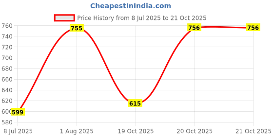 myntra.com THE FAB FACTORY Floral Printed V-Neck Anarkali Kurta With Trousers And Dupatta the fab factory Price History Graph from 8 Jul 2025 to 20 Oct 2025