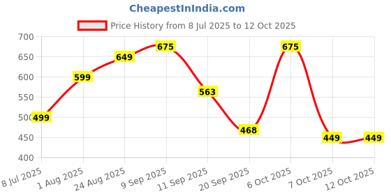 myntra.com THE FAB FACTORY Floral Printed V-Neck Sleeveless A-Line Kurta With Trouser the fab factory Price History Graph from 8 Jul 2025 to 11 Oct 2025