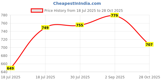 myntra.com THE FAB FACTORY Floral Printed V-Neck Straight Kurta With Salwar And Dupatta the fab factory Price History Graph from 18 Jul 2025 to 28 Oct 2025