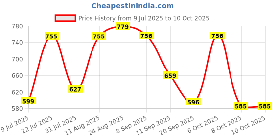 myntra.com THE FAB FACTORY Floral Printed V-Neck Straight Kurta With Salwar & Dupatta the fab factory Price History Graph from 9 Jul 2025 to 10 Oct 2025