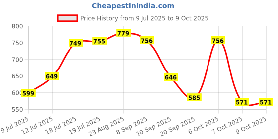 myntra.com THE FAB FACTORY Floral Printed V-Neck Straight Kurta With Trouser And Dupatta the fab factory Price History Graph from 9 Jul 2025 to 9 Oct 2025